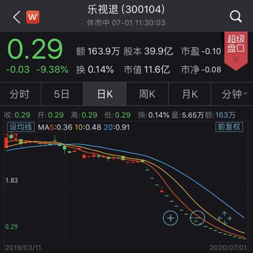 溢价1000倍！乐视网商标，卖出去了，经盘方是