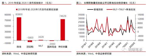 如何看待降准降息的政策效果？