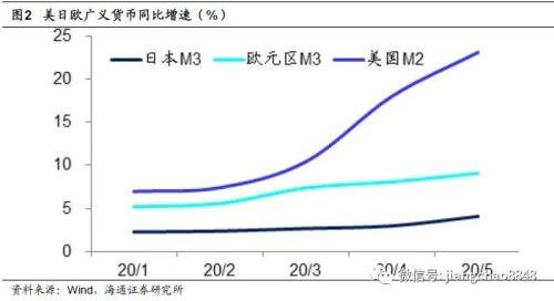 海通姜超：印钞哪有通缩，涨价不分贵贱