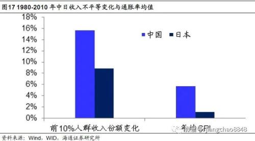 海通姜超：印钞哪有通缩，涨价不分贵贱