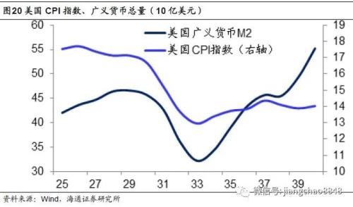 海通姜超：印钞哪有通缩，涨价不分贵贱