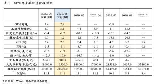 GDP转正，需求端较常态仍有差距——2020年6月经济数据预测