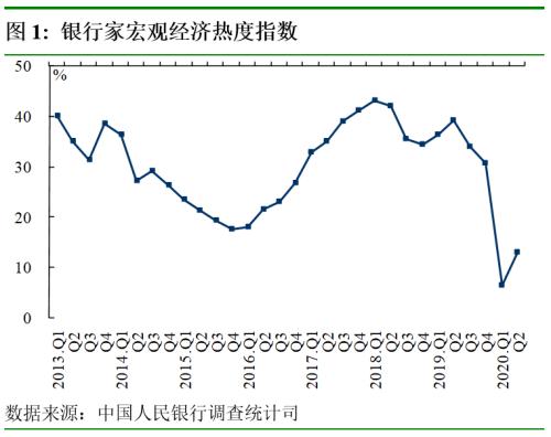 2020年第二季度银行家问卷调查报告：银行业景气指数为63.9％