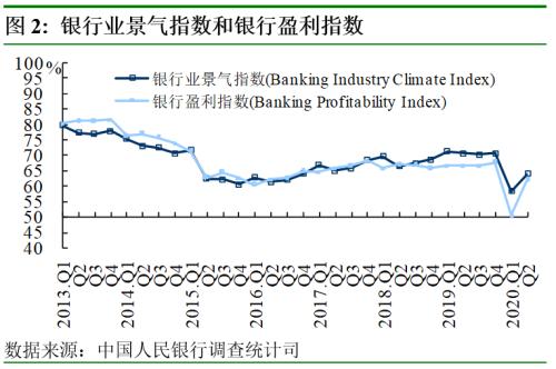 2020年第二季度银行家问卷调查报告