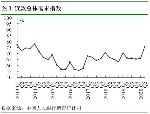 2020年第二季度银行家问卷调查报告