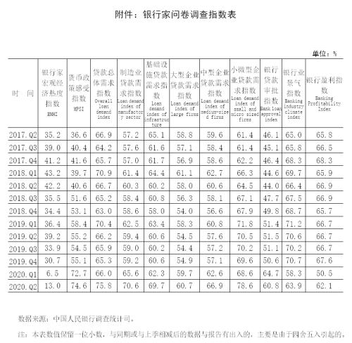 2020年第二季度银行家问卷调查报告