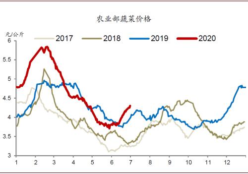 中金：供给面因素推高食品价格，核心通胀仍面临下行压力