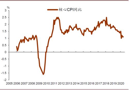 中金：供给面因素推高食品价格，核心通胀仍面临下行压力