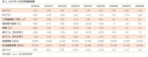 天风固收：预计2季度GDP增速2.8％ CPI同比增2.4％