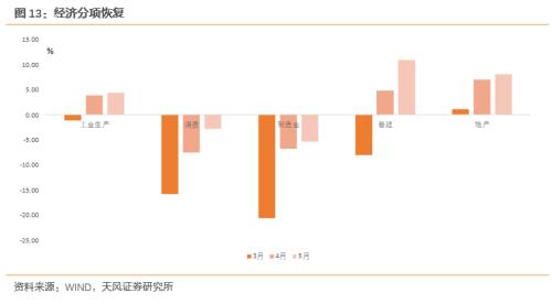 6月数据怎么看？