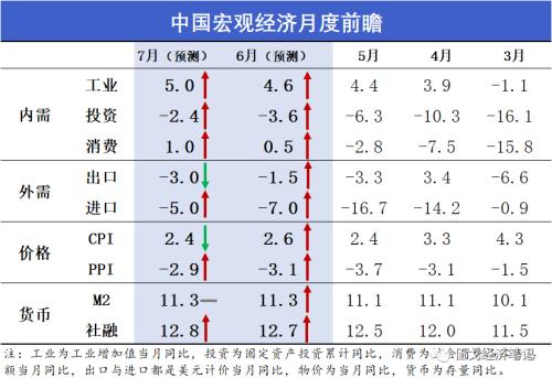 预见经济：柒月