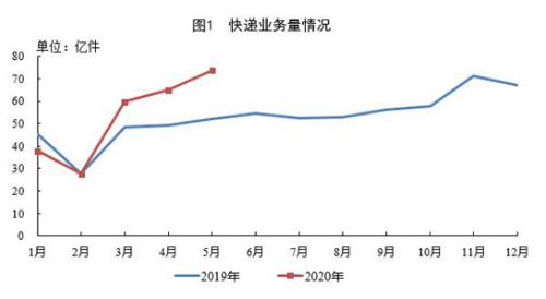 灯光指数、电力指数、快递指数……30个特色指标透视上半年中国经济，结果超出你想象！