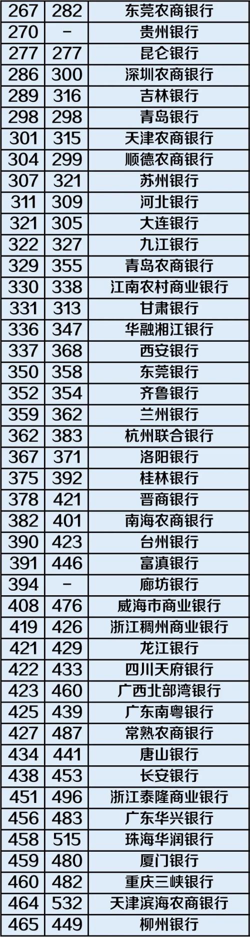 全球银行1000强，中国143家银行上榜！