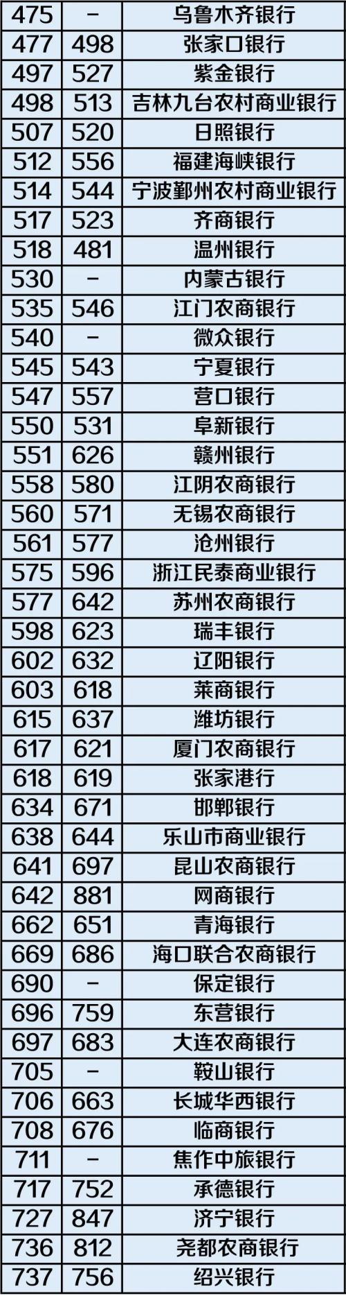 全球银行1000强，中国143家银行上榜！