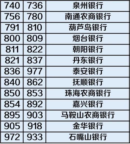 全球银行1000强，中国143家银行上榜！