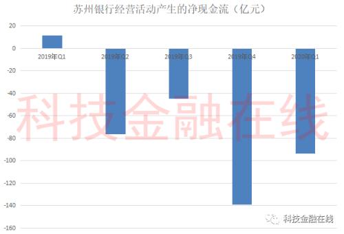 苏州银行拟发行不超45亿债券“补血” 今年一季度现金流同比减少超4成
