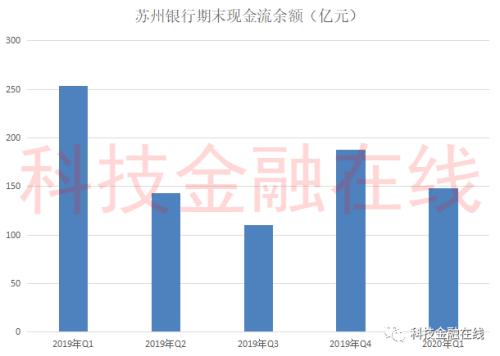 苏州银行拟发行不超45亿债券“补血” 今年一季度现金流同比减少超4成