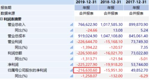 财富绞肉机！“中国版ZARA”连吃3个跌停 去年亏损21亿 关店4000余家