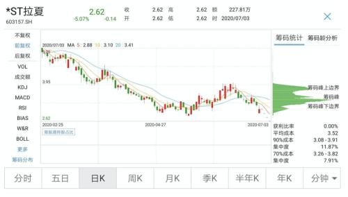 财富绞肉机！“中国版ZARA”连吃3个跌停，去年亏损21亿，关店4000余家