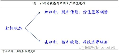 海通宏观：新一轮加杠杆周期启动 股牛债熊蓝筹领涨