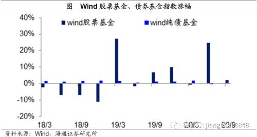 风水轮流转——理解资产价格轮动（海通宏观姜超）