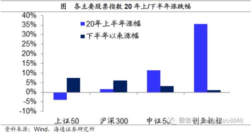 风水轮流转——理解资产价格轮动（海通宏观姜超）