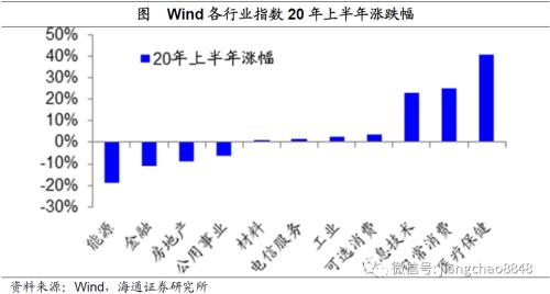 风水轮流转——理解资产价格轮动（海通宏观姜超）