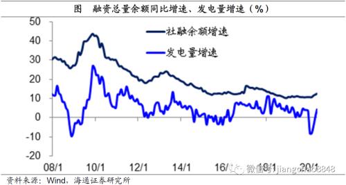 风水轮流转——理解资产价格轮动（海通宏观姜超）