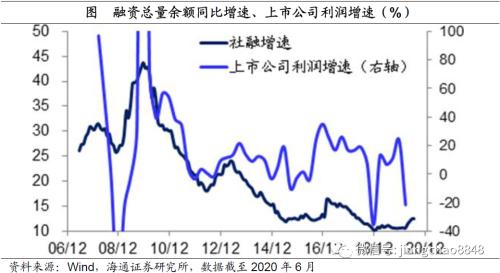 风水轮流转——理解资产价格轮动（海通宏观姜超）