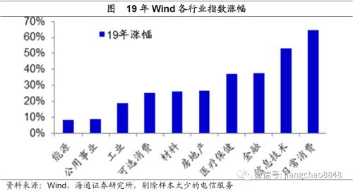 风水轮流转——理解资产价格轮动（海通宏观姜超）