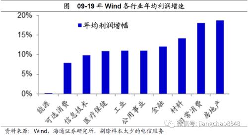 风水轮流转——理解资产价格轮动（海通宏观姜超）