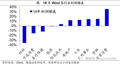 风水轮流转——理解资产价格轮动（海通宏观姜超）