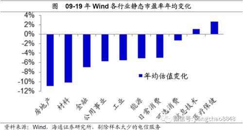 风水轮流转——理解资产价格轮动（海通宏观姜超）