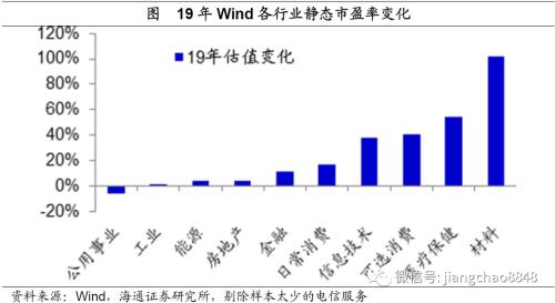 风水轮流转——理解资产价格轮动（海通宏观姜超）