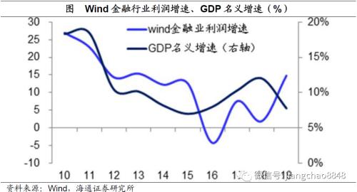 风水轮流转——理解资产价格轮动（海通宏观姜超）