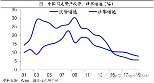 风水轮流转——理解资产价格轮动（海通宏观姜超）