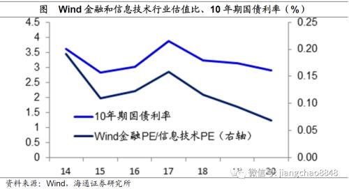 风水轮流转——理解资产价格轮动（海通宏观姜超）