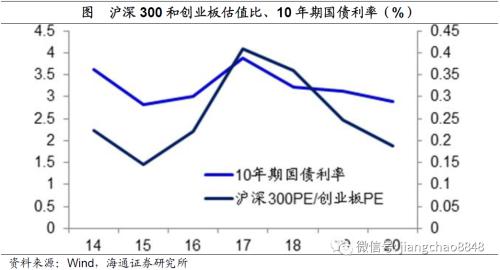 风水轮流转——理解资产价格轮动（海通宏观姜超）