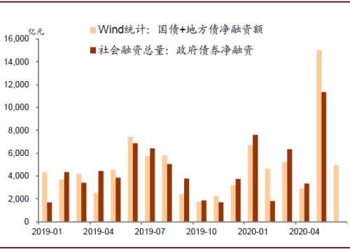 中金：6月经济增速或继续回升，但回升势头可能放缓