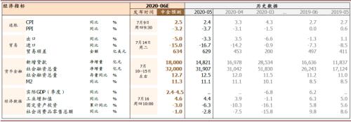 中金：6月经济增速或继续回升，但回升势头可能放缓