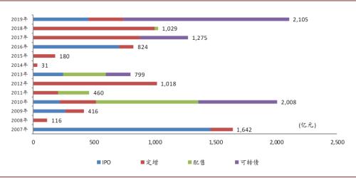 中金：如何恢复中资银行再融资功能？