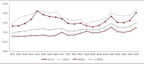 中金：如何恢复中资银行再融资功能？