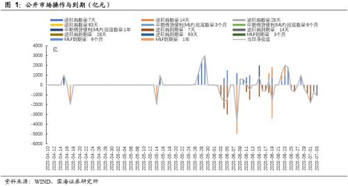 【国海固收·靳毅团队】跨季后资金利率下行，债市震荡盘整