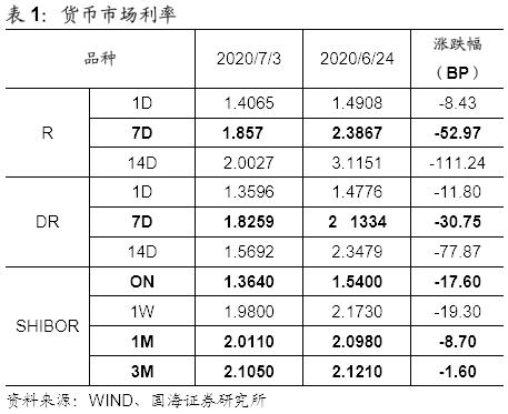 【国海固收·靳毅团队】跨季后资金利率下行，债市震荡盘整