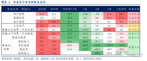 【华创宏观·张瑜团队】经济不均衡修复对政策的映射——每周经济观察第27期