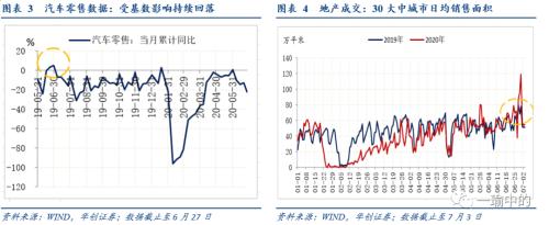 【华创宏观·张瑜团队】经济不均衡修复对政策的映射——每周经济观察第27期