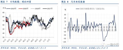 【华创宏观·张瑜团队】经济不均衡修复对政策的映射——每周经济观察第27期