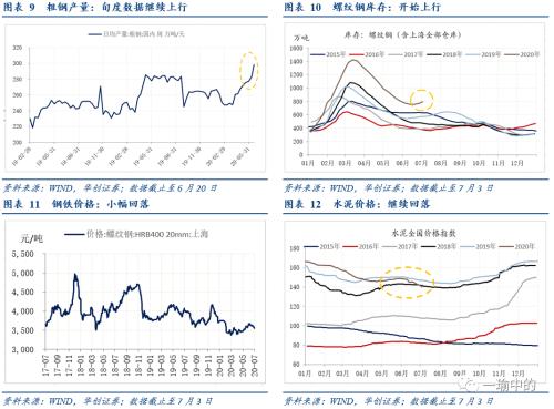 【华创宏观·张瑜团队】经济不均衡修复对政策的映射——每周经济观察第27期