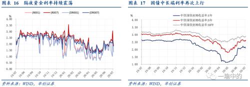 【华创宏观·张瑜团队】经济不均衡修复对政策的映射——每周经济观察第27期