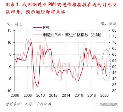 徐高：从通缩到通胀